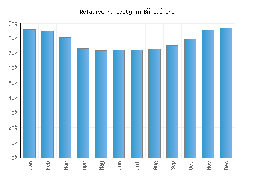 Băluşeni relative humidity averages