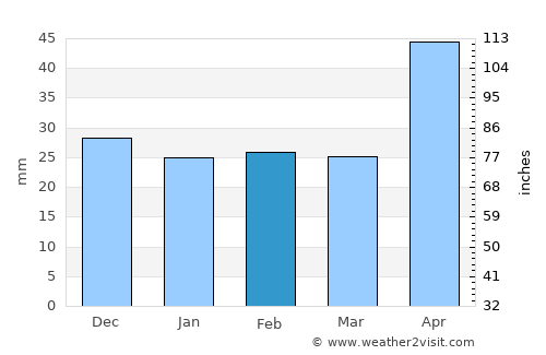 Băluşeni average rain in February