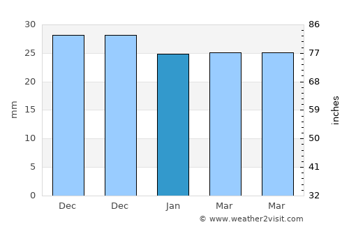 Băluşeni average rain in January