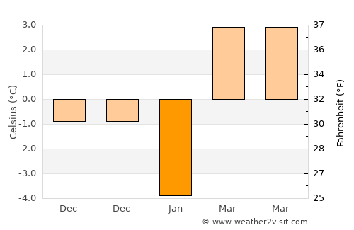 Băluşeni average temperature in January