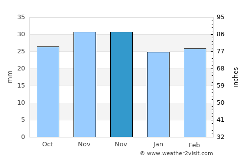 Băluşeni average rain in November