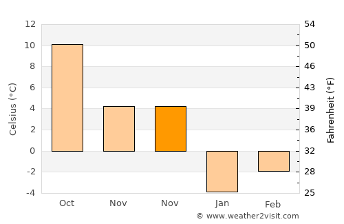 Băluşeni average temperature in November