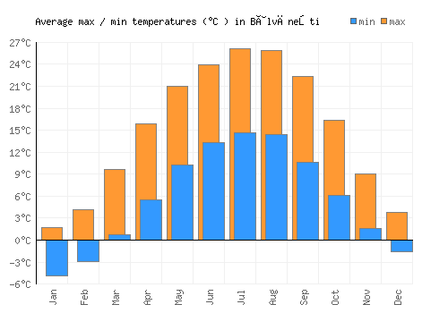 Bâlvăneşti average minimum / maximum temperatures (Celsius)