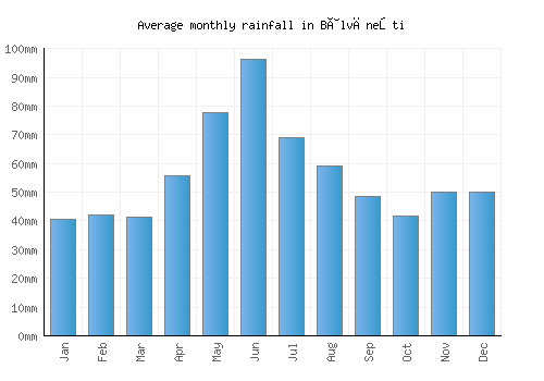 Bâlvăneşti monthly rainfall chart (mm)
