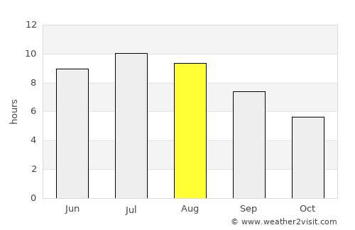Bâlvăneşti average rain in August