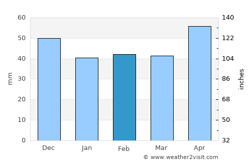 Bâlvăneşti average rain in February