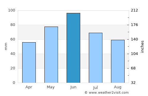 Bâlvăneşti average rain in June