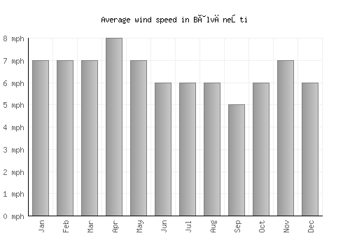 Bâlvăneşti average winspeed by month (mph)