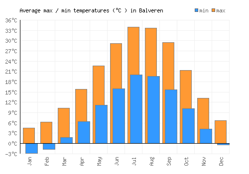 Balveren average minimum / maximum temperatures (Celsius)