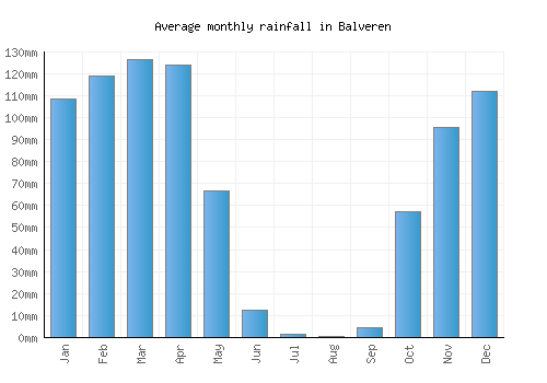 Balveren monthly rainfall chart (mm)