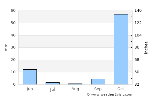 Balveren average rain in August