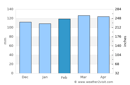 Balveren average rain in February
