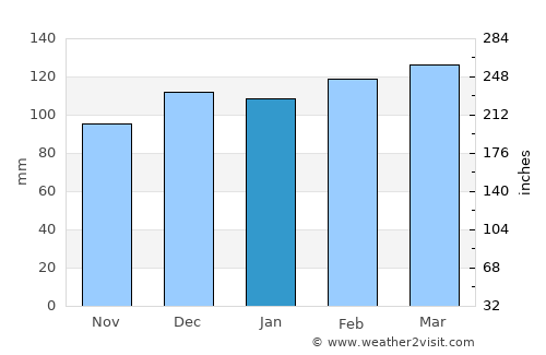 Balveren average rain in January