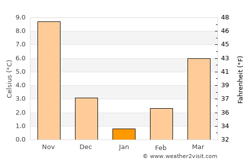 Balveren average temperature in January