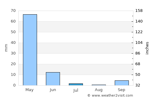 Balveren average rain in July