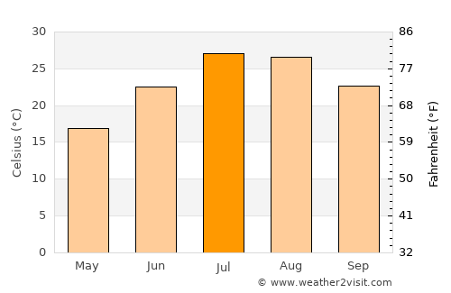 Balveren average temperature in July