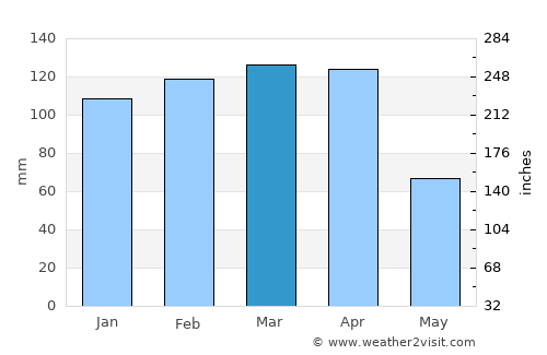 Balveren average rain in March