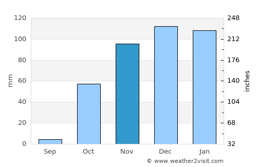 Balveren average rain in November