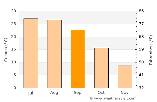 Balveren average temperature in September