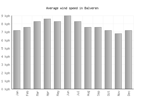 Balveren average winspeed by month (km/h)