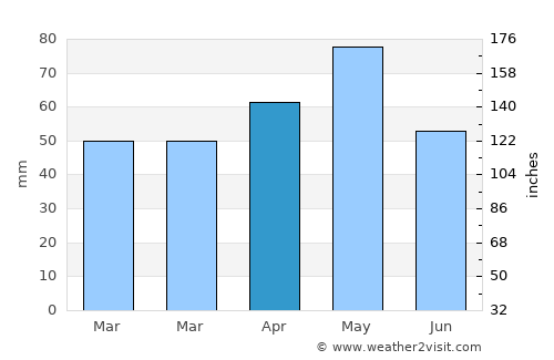 Balwyn North average rain in April