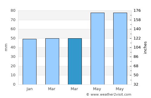 Balwyn North average rain in March