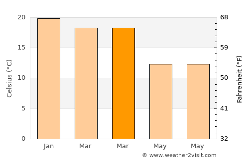 Balwyn North average temperature in March