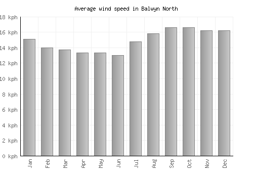 Balwyn North average winspeed by month (km/h)
