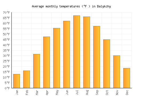 Balykchy average temperature chart (Fahrenheit)