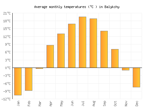 Balykchy average temperature chart (Celsius)