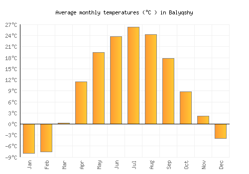 Balyqshy average temperature chart (Celsius)