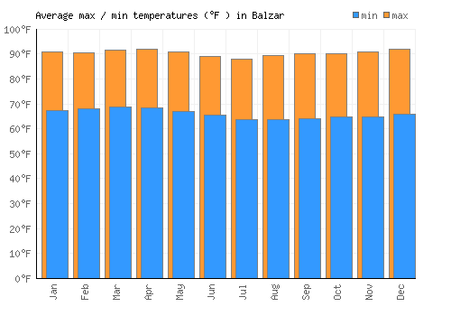 Balzar average minimum / maximum temperatures (Fahrenheit)