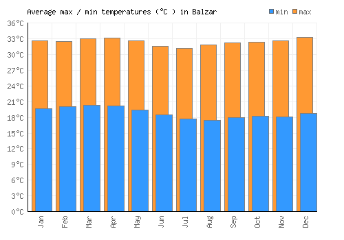 Balzar average minimum / maximum temperatures (Celsius)