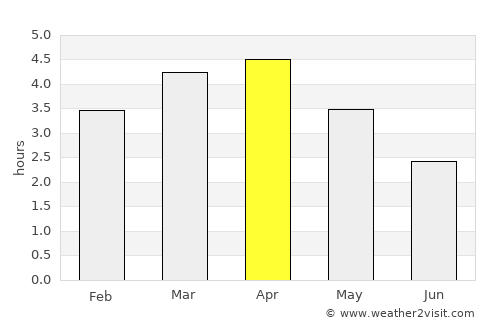 Balzar average rain in April