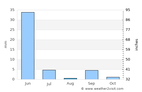 Balzar average rain in August