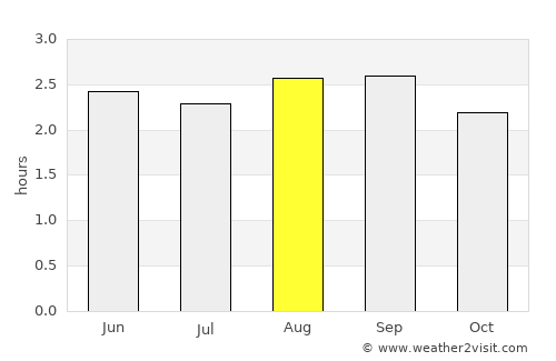 Balzar average rain in August