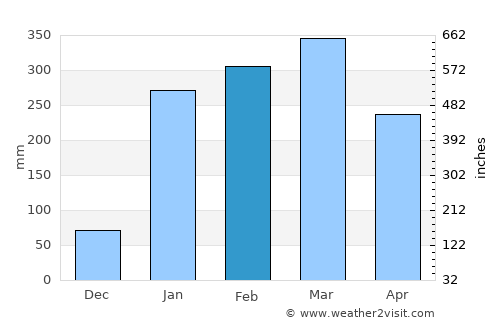 Balzar average rain in February