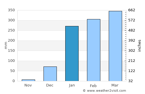 Balzar average rain in January