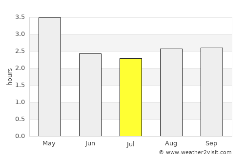Balzar average rain in July