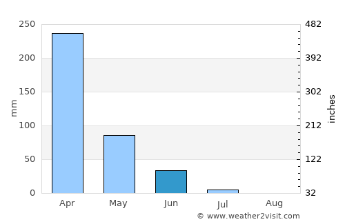 Balzar average rain in June