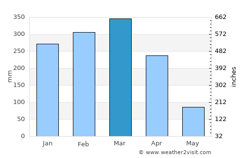 Balzar average rain in March