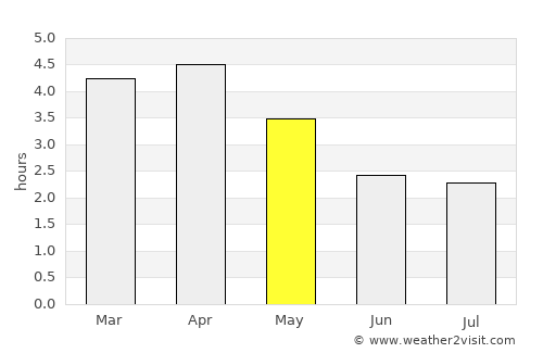 Balzar average rain in May