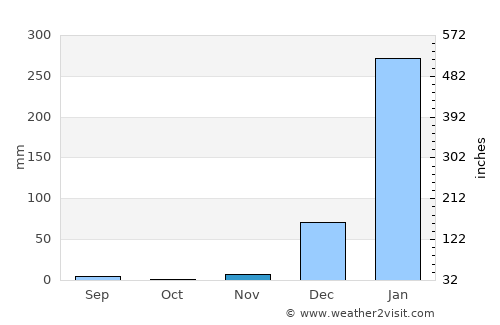 Balzar average rain in November