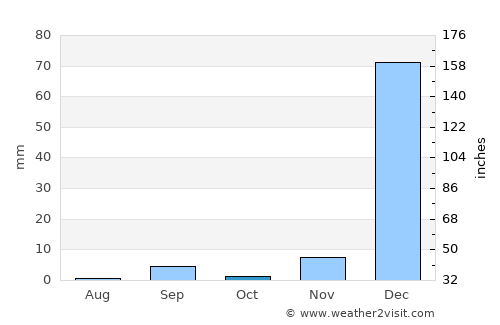 Balzar average rain in October