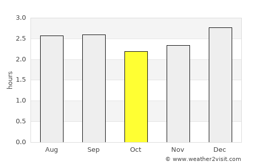 Balzar average rain in October