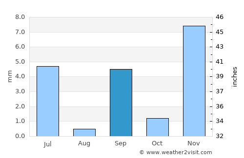 Balzar average rain in September
