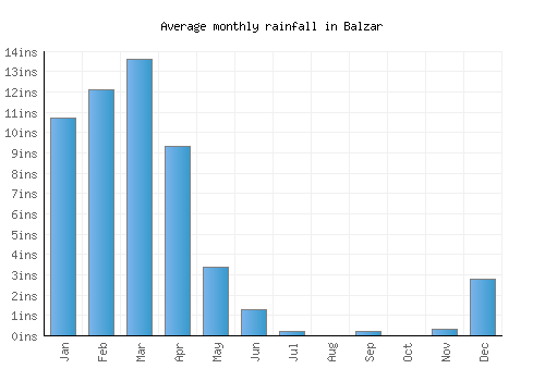 Balzar monthly rainfall chart (inches)