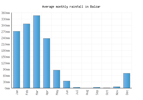 Balzar monthly rainfall chart (mm)