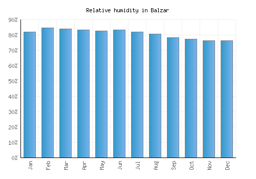 Balzar relative humidity averages