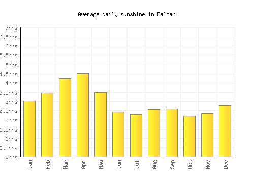 Balzar average daily sunshine chart